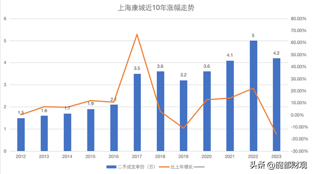 上海三大神仙小区，最近跌惨了