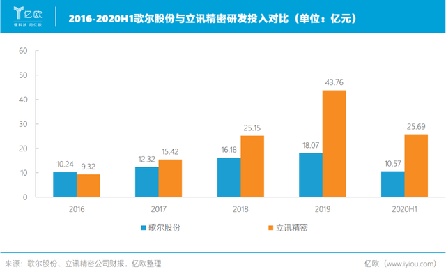 同样为AirPods代工，歌尔股份是怎么变成“小立讯”的？