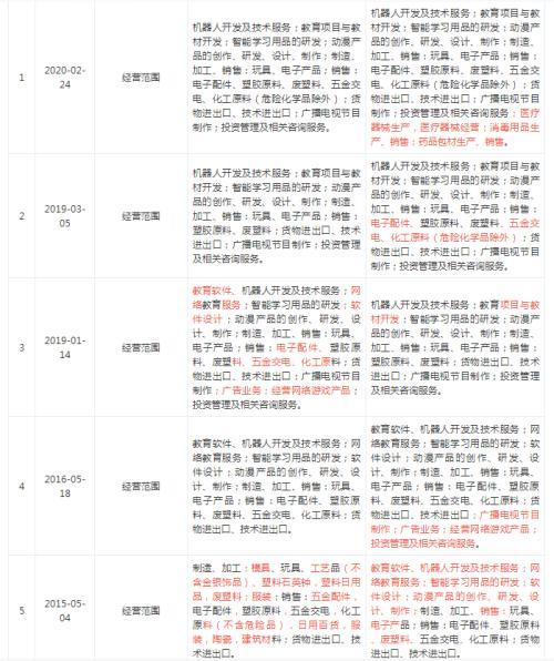 佳奇科技IPO：经营范围频繁变更 境外销售占比超六成