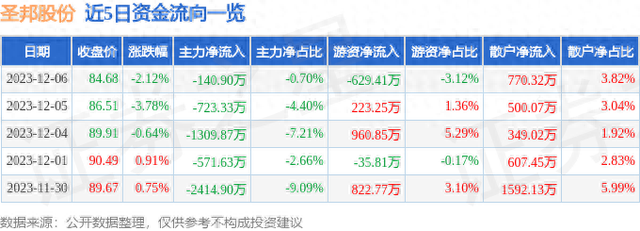 圣邦股份（300661）12月6日主力资金净卖出140.90万元