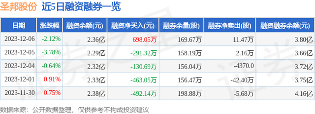 圣邦股份（300661）12月6日主力资金净卖出140.90万元