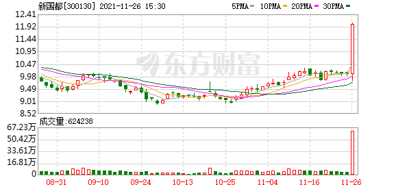 多主力现身龙虎榜，新国都上涨19.70%（11-26）