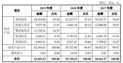 佳奇科技IPO：经营范围频繁变更 境外销售占比超六成