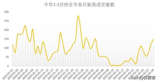 楼市风向：2月份新房“成绩单”辣眼，小阳春还有戏吗？