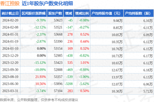 香江控股(600162)2月20日股东户数5.36万户，较上期减少0.08%