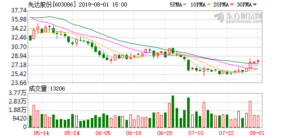 （8-20）先达股份连续三日收于年线之上