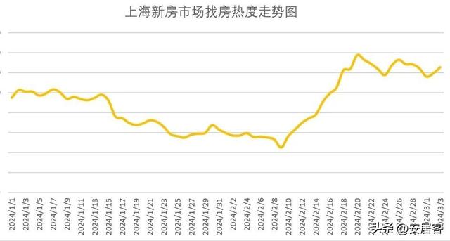 楼市风向：2月份新房“成绩单”辣眼，小阳春还有戏吗？