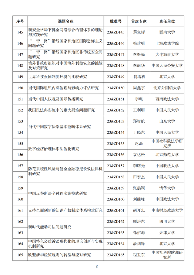 名单来了！2023年度国家社科基金重大项目立项公布