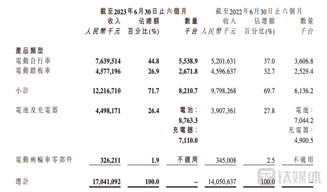 净利润同比增长32.1%，雅迪上半年卖出821万台电动两轮车｜看财报