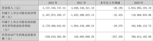 宝鹰股份：2022年亏损21.88亿元