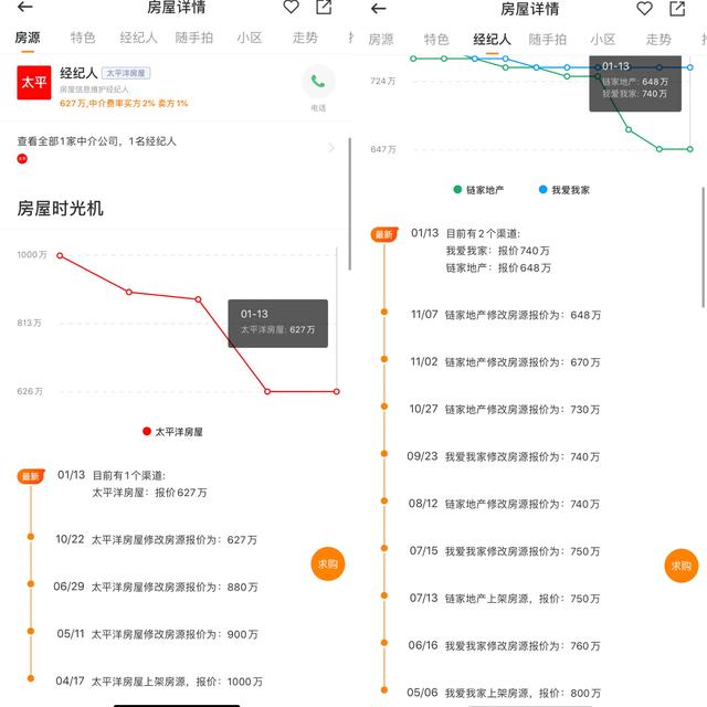 去年上海二手房成交额降8%，有学区房挂牌价缩水近400万