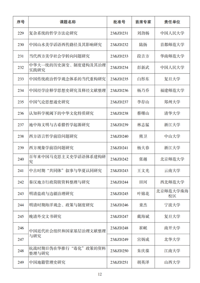 名单来了！2023年度国家社科基金重大项目立项公布