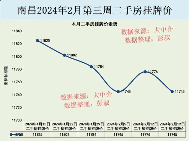 南昌房价五连跌，南昌楼市跌落神坛，南昌楼市2月总结出炉