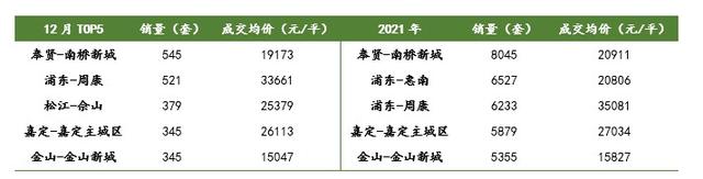 去年上海二手房成交额降8%，有学区房挂牌价缩水近400万