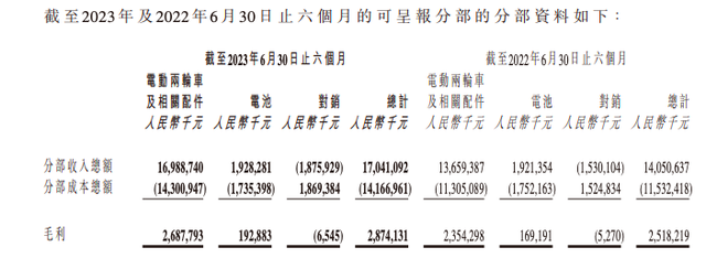 净利润同比增长32.1%，雅迪上半年卖出821万台电动两轮车｜看财报