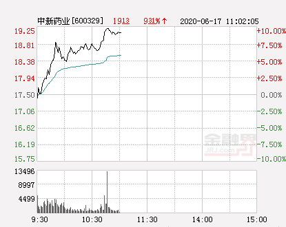 快讯：中新药业涨停 报于19.25元