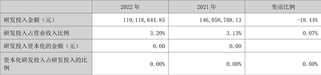 宝鹰股份：2022年亏损21.88亿元