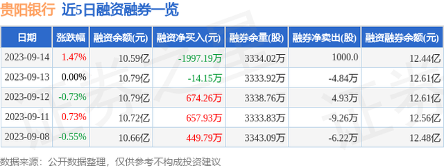 贵阳银行（601997）9月14日主力资金净卖出1385.05万元