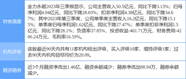 金力永磁涨8.22%，民生证券二个月前给出“买入”评级