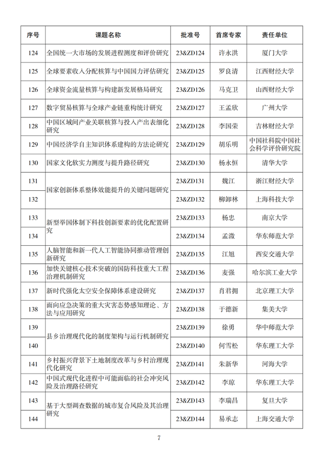 名单来了！2023年度国家社科基金重大项目立项公布