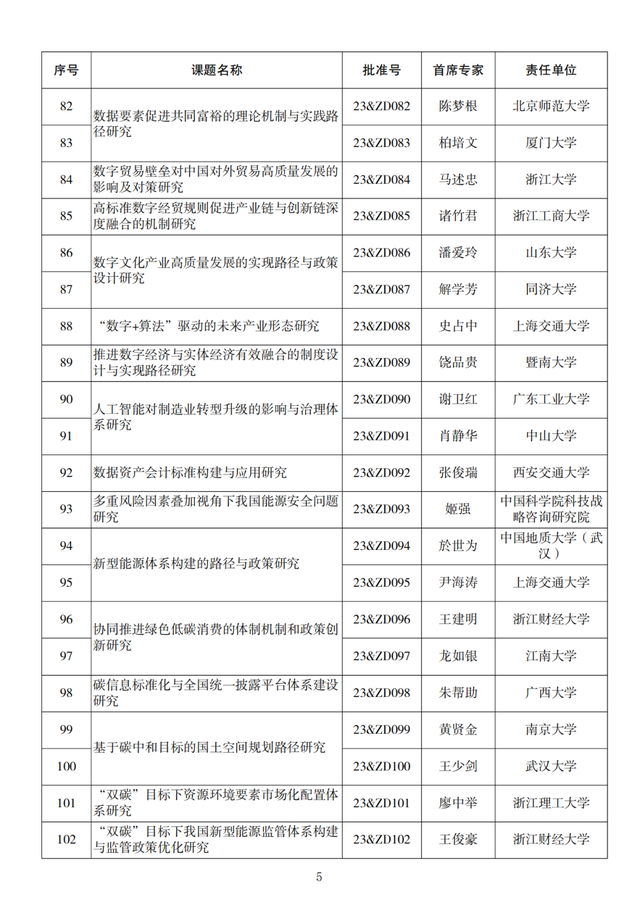 名单来了！2023年度国家社科基金重大项目立项公布