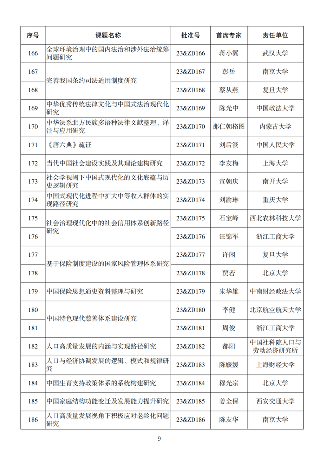 名单来了！2023年度国家社科基金重大项目立项公布