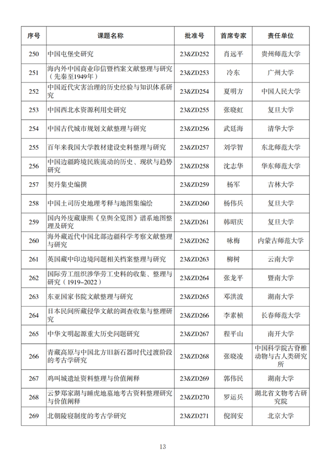 名单来了！2023年度国家社科基金重大项目立项公布