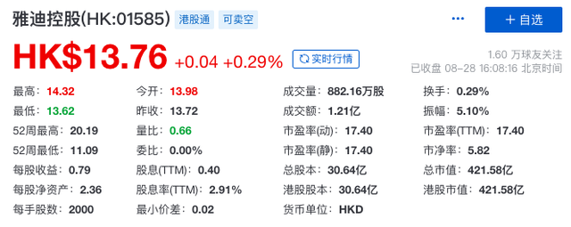 净利润同比增长32.1%，雅迪上半年卖出821万台电动两轮车｜看财报