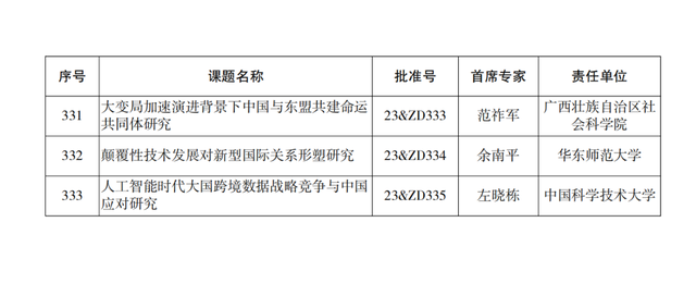 名单来了！2023年度国家社科基金重大项目立项公布