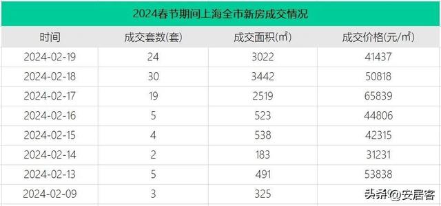 楼市风向：2月份新房“成绩单”辣眼，小阳春还有戏吗？