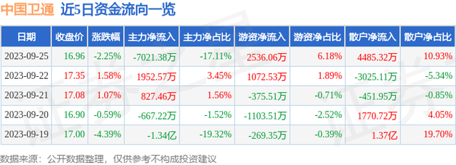 中国卫通（601698）9月25日主力资金净卖出7021.38万元