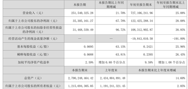 万泽股份：2023年前三季度净利润1.22亿元 同比增长28.08%