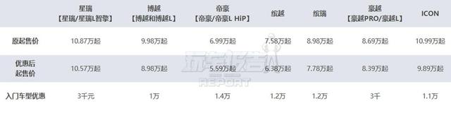 吉利和奇瑞忍不住了，下场加入价格战，多款主力车型在列