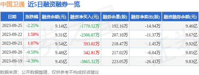 中国卫通（601698）9月25日主力资金净卖出7021.38万元