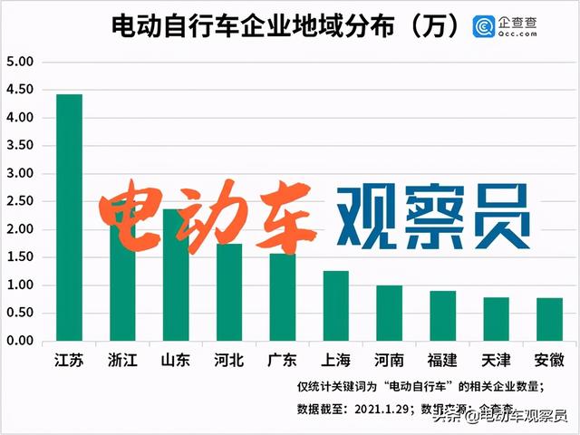 谁会笑到最后？中国竟然还有22.3万家电动自行车相关企业