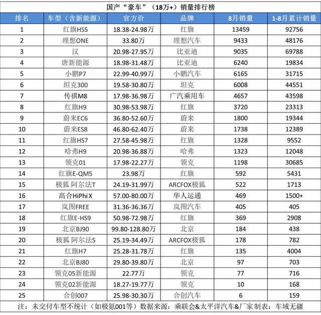 最“抢手”的6款国产豪车：红旗HS5第一，比亚迪和理想平分秋色！