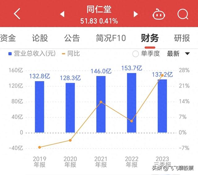 同仁堂：股价26年累计上涨81倍