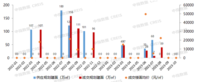 大湾区2023年1-10月深圳房地产企业销售业绩TOP20