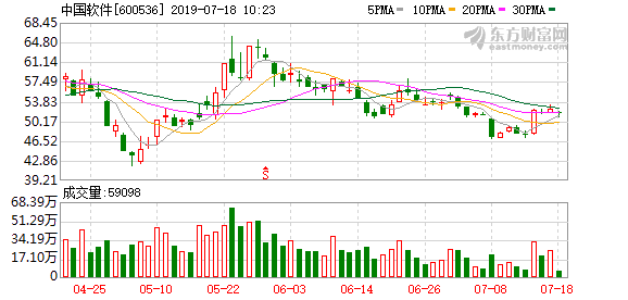 中国软件盘中最高68.68元创历史新高，总市值339.67亿元