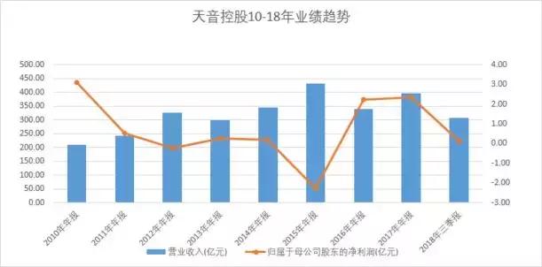 百亿营收百万利润，手机分销龙头天音控股坠落，第二曲线也难自救