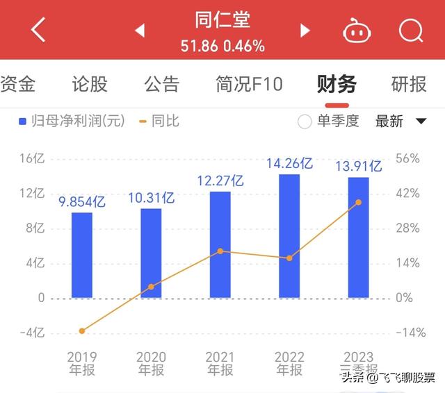 同仁堂：股价26年累计上涨81倍