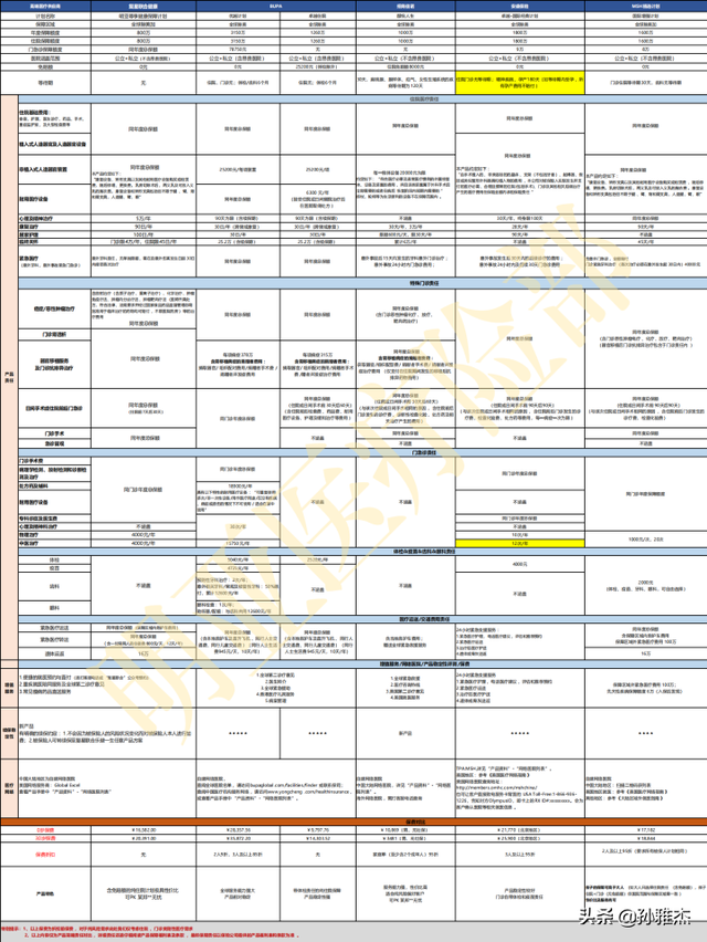 六款高端医疗产品对比(纯住院保障)，高端医疗怎么选最适合自己？