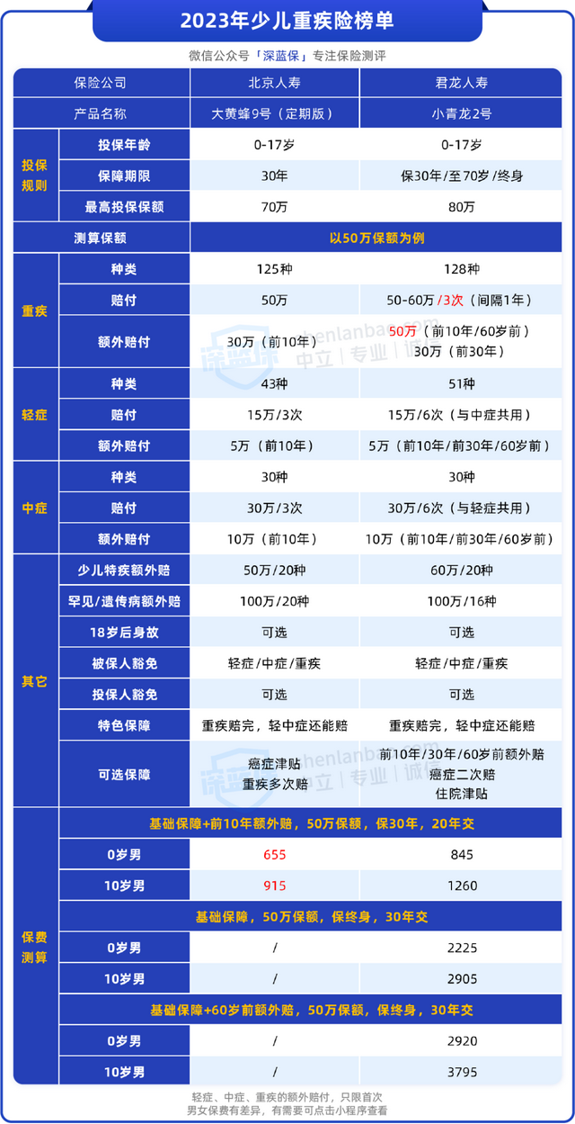 9月重疾险新榜单！几百块就能买到好产品，详细测评来了