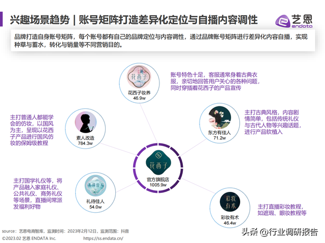 2023年内容电商白皮书（发展现状、兴趣趋势、营销洞察及启示）