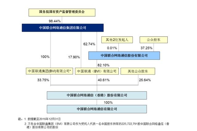 国内有两家“中国联通”，一个在内地一个在香港，股票价格大不同