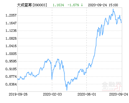 大成蓝筹稳健混合基金最新净值跌幅达1.67%