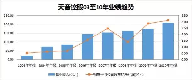 百亿营收百万利润，手机分销龙头天音控股坠落，第二曲线也难自救