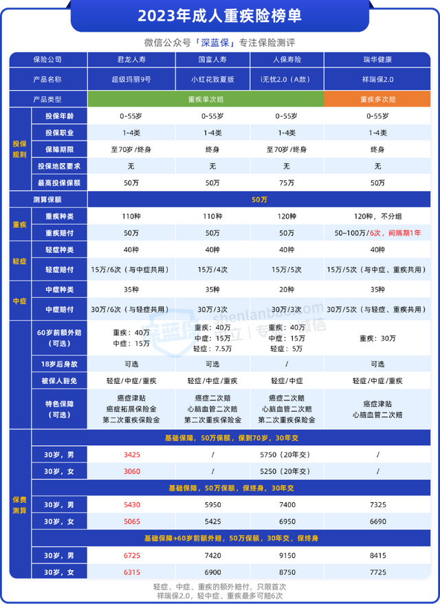 9月重疾险新榜单！几百块就能买到好产品，详细测评来了