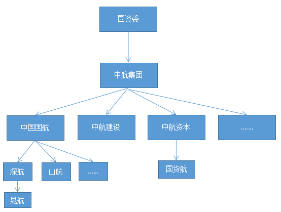 中航集团：是个什么单位？