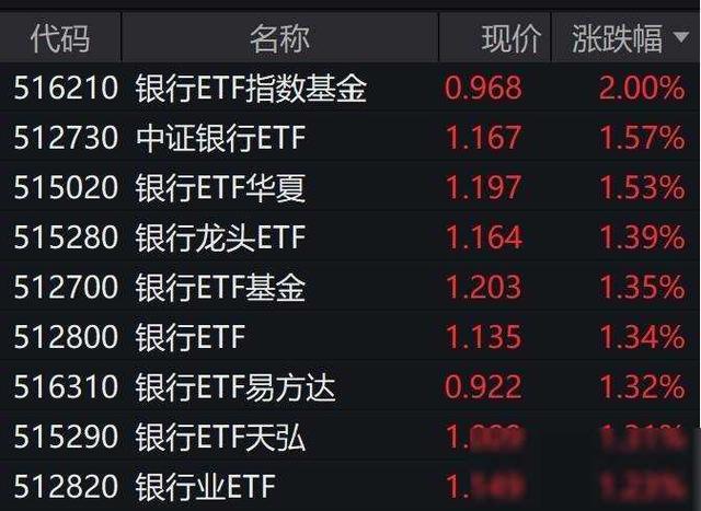 中证银行指数创近5个月来新高，相关ETF集体涨逾1%-基金频